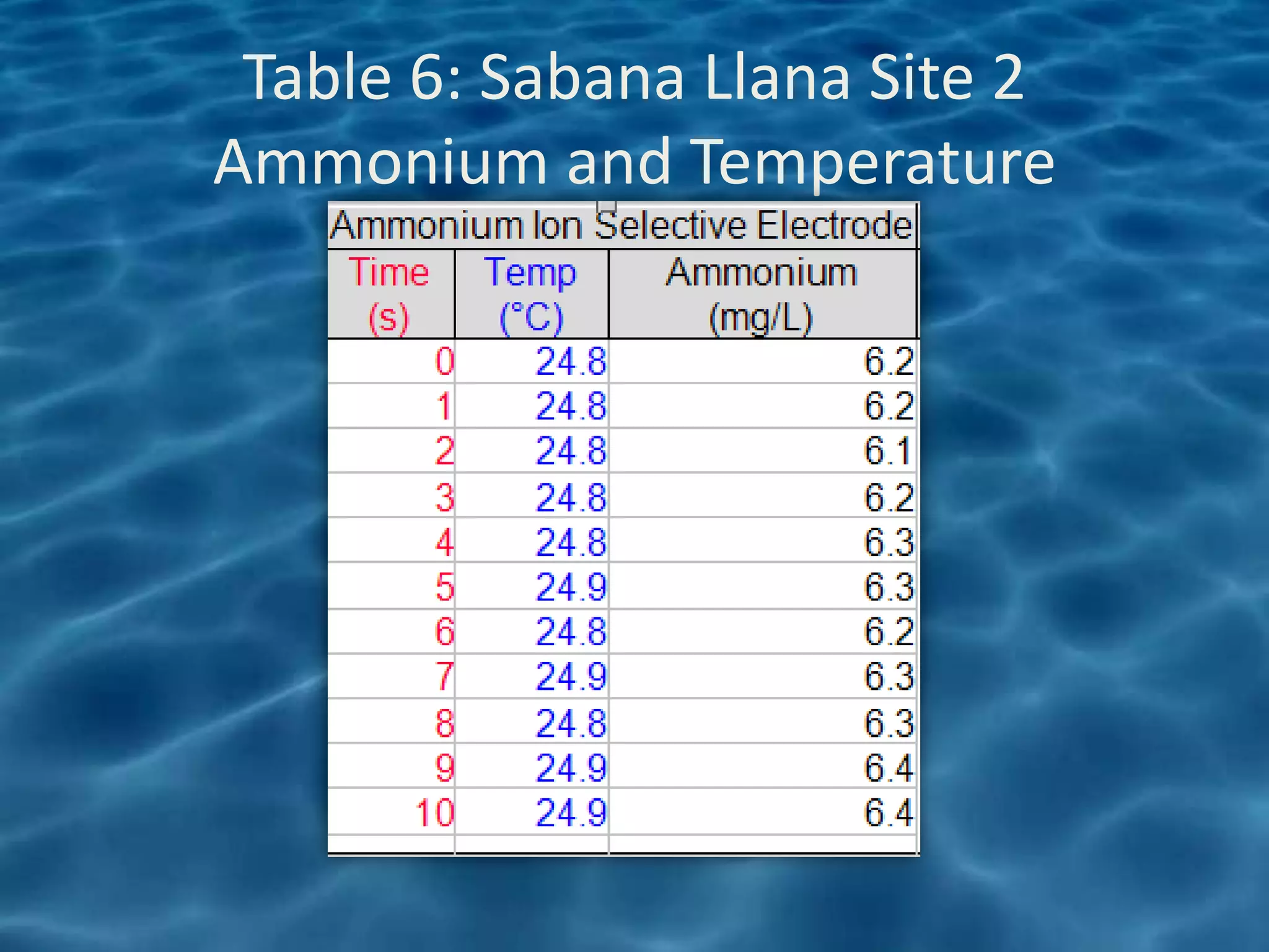 Table 6: Sabana Llana Site 2
Ammonium and Temperature
 