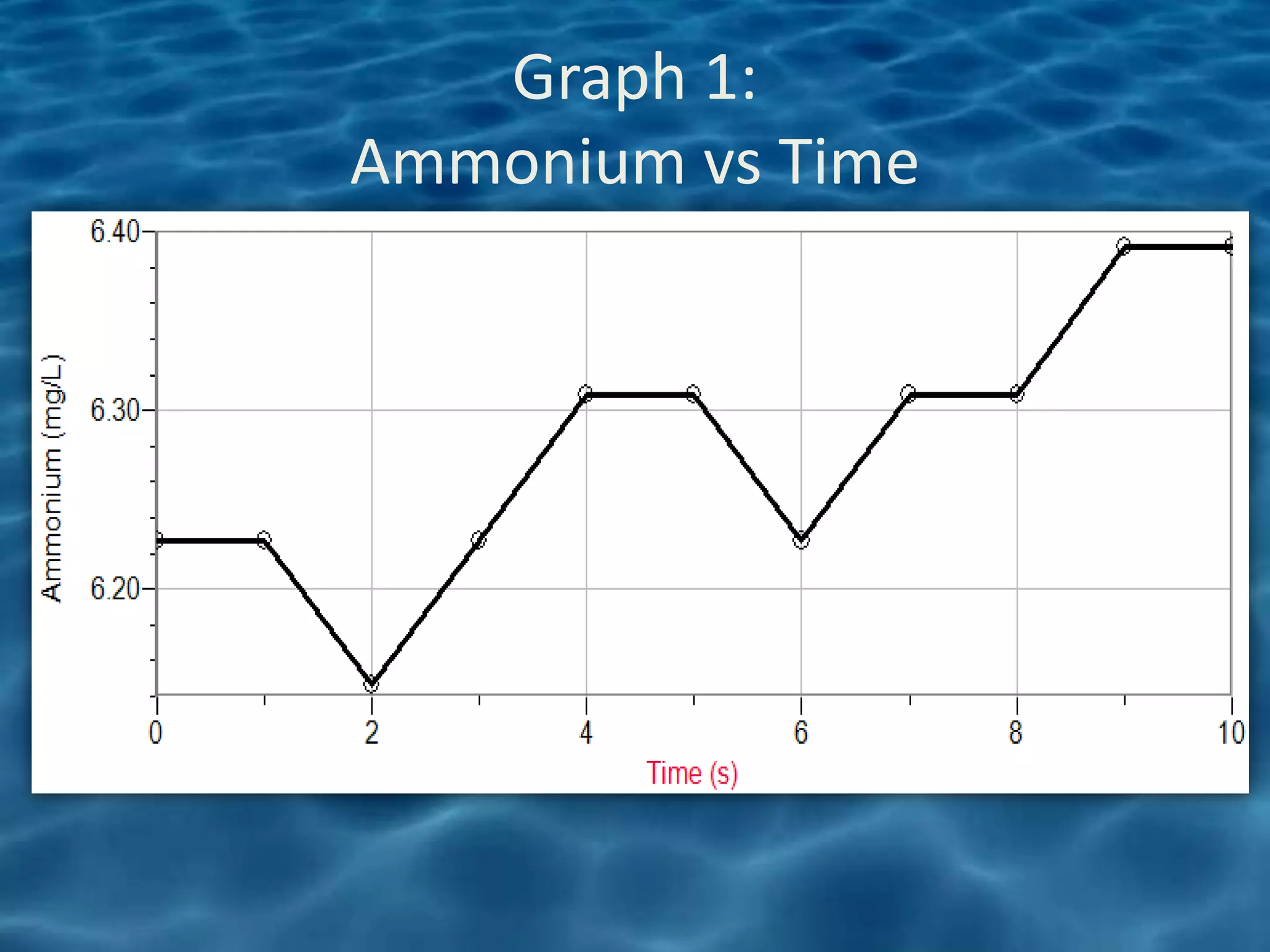 Graph 1:
Ammonium vs Time
 