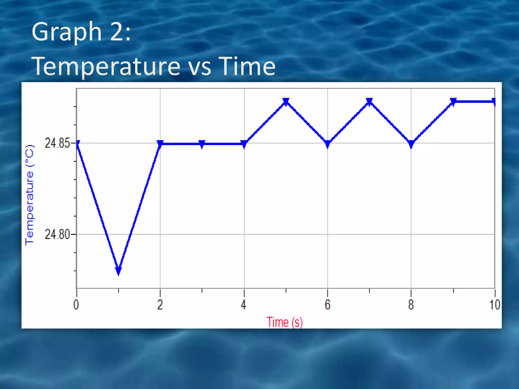 Graph 2:
Temperature vs Time
 