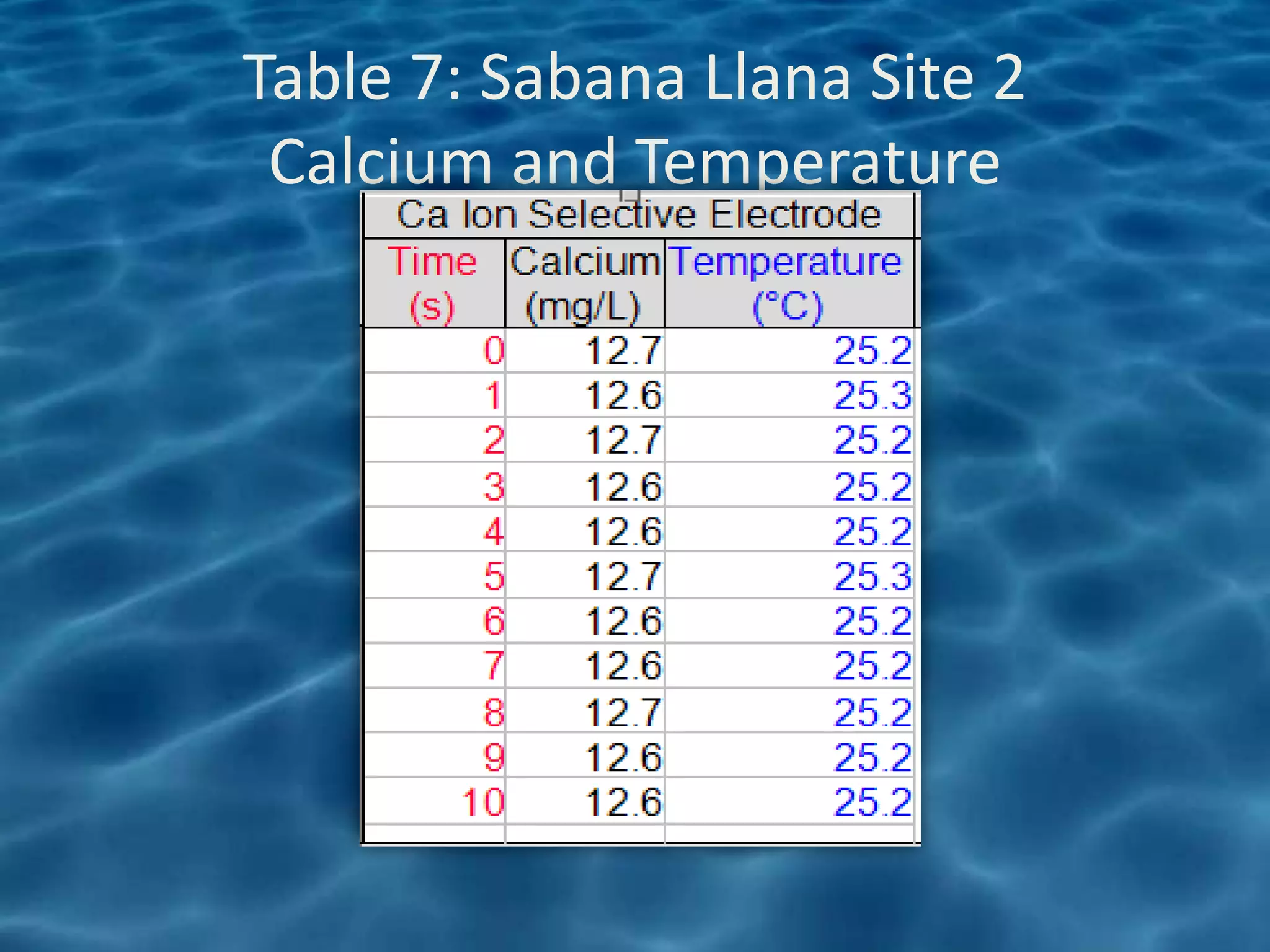 Table 7: Sabana Llana Site 2
 Calcium and Temperature
 