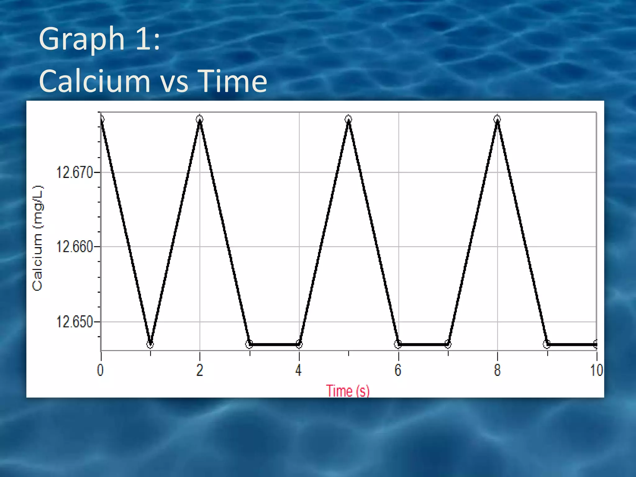 Graph 1:
Calcium vs Time
 