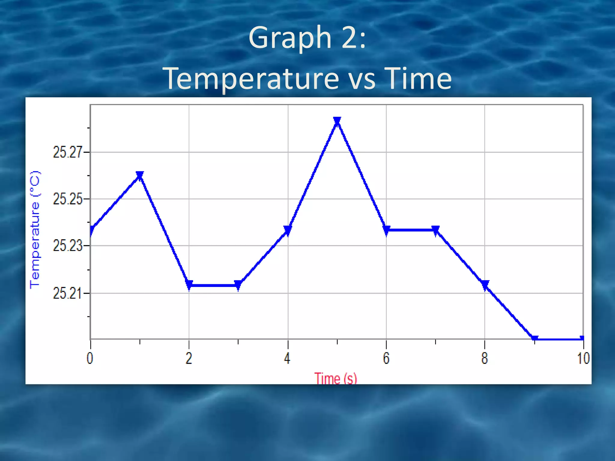 Graph 2:
Temperature vs Time
 