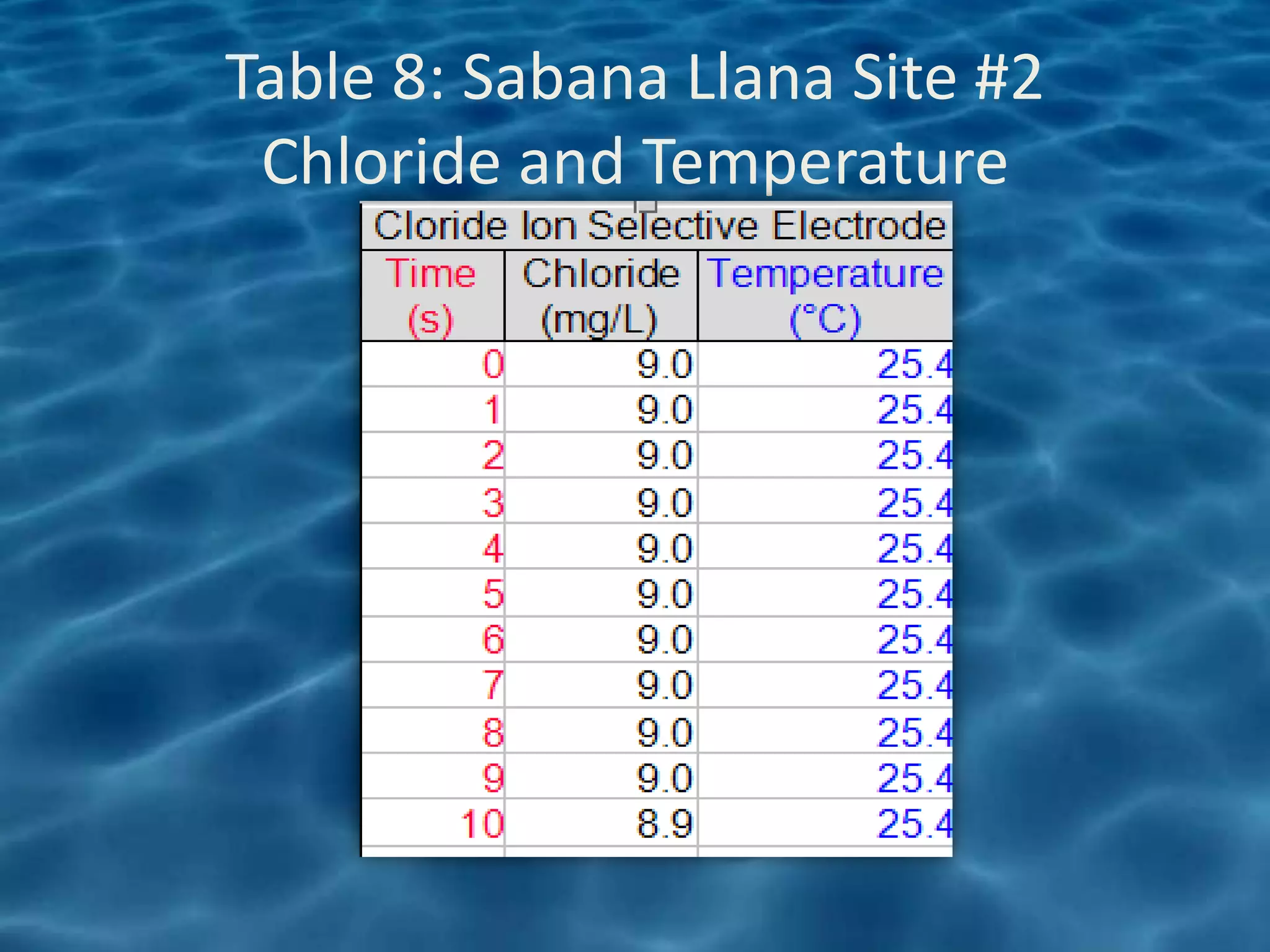 Table 8: Sabana Llana Site #2
 Chloride and Temperature
 