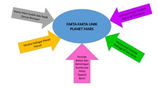 FAKTA-FAKTA UNIK
PLANET MARS
Nama Mars Sudah Ada Sejak
Zaman Romawi
Disebut Sebagai Planet
Merah
Menjadi Planet Terkecil
Kedua di Tata Surya
Mempunyai Gunung
Tertinggi di Tata Surya
Periode
Rotasi dan
Kemiringan
Sumbunya
Mirip
Seperti
Bumi
 