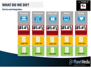 WHAT DO WE DO?
End-to-end integration.
                    Banking       Commerce       CRM/ERP          Media          Health




                  PRESENTATION    PRESENTATION   PRESENTATION   PRESENTATION   PRESENTATION




                     LOGIC TIER     LOGIC TIER     LOGIC TIER     LOGIC TIER     LOGIC TIER




                     DATA TIER      DATA TIER      DATA TIER      DATA TIER      DATA TIER
 