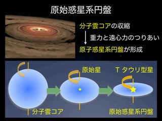 原始惑星系円盤
! 
! 
原始惑星系円盤分子雲コア
分子雲コアの収縮
  重力と遠心力のつりあい
原子惑星系円盤が形成
原始星 T タウリ型星
 