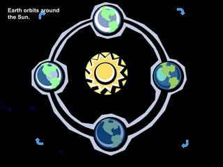 Earth orbits around
the Sun.
 