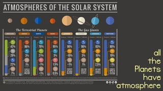 all
the
Planets
have
atmosphere
 