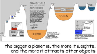 the bigger a planet is, the more it weights,
and the more it attracts other objects
 
