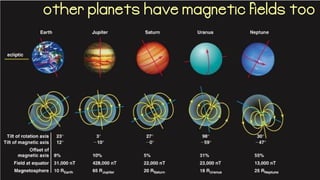 other planets have magnetic fields too
 