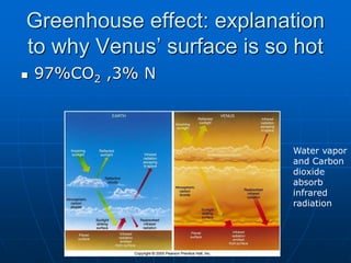Greenhouse effect: explanation
to why Venus’ surface is so hot
 97%CO2 ,3% N
Water vapor
and Carbon
dioxide
absorb
infrared
radiation
 