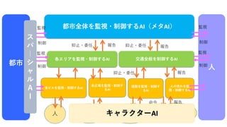 都市全体を監視・制御するAI（メタAI）
交通全般を制御するAI
各エリアを監視・制御するAI
各ビルを監視・制御するAI 道路を監視・制御す
るAI
各広場を監視・制御す
るAI
人の流れを監
視・制御するAI
抑止・委任 報告 抑止・委任 報告
抑止・委任 報告
都市
監視
制御
監視
制御
人 ドローン ロボット
デジタル
アバター
報告
命令
人
監視
制御
監視
制御
キャラクターAI
ス
パ
｜
シ
ャ
ル
Ａ
Ｉ
 