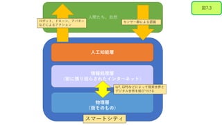 人間たち、自然
人工知能層
情報処理層
（街に張り巡らされたインターネット）
物理層
（街そのもの）
スマートシティ
センサー群による認識
ロボット、ドローン、アバター
などによるアクション
IoT, GPSなどによって現実世界と
デジタル世界を結びつける
図7.3
 