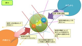 内側から
外側から
人工
知能
創発的内省性
（emergent reflectivity）
世界・対象の更新
他者の視線によって
自己（me）を形成する
＝外側から規定される
自己
自分の視線を獲得する
＝内側から構築する自己
世界の集約点としての
自分（me）
me
I
世界への出発点として
の自分（I）
図9.8
 