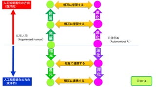 拡張人間
（Augmented Human） 自律側AI
（Autonomous AI）
人工知能進化の方向
（西洋的）
発
展
進
化
相互に学習する
相互に学習する
人工知能進化の方向
（東洋的）
発
展
進
化
還
元
相互に連携する
相互に連携する
深
化
深
化
還
元
図10.14
 