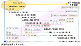 東洋的存在論＝人工知性
西洋的機能論
＝人工知能
西洋の見る夢
東洋の見る夢
人工知能の誕生（第零章）
組み合わせ構造・水平的
存在的混沌・垂直的 人工知能の２つの探求（第一章）
機械論・分解的
存在論・生成的
人工知能の作り方（第二章）
問題特化型
身体の上に立脚 人工知能の立脚点（第三章）
情報的・世界の再構築
身体的・
世界と溶けあう
世界とのかかわり方（第四章）
存在共生
機能連携
人とのあり方（第六章）
人工知能と人の相互理解（第五章）
機能理解
存在の理解
都市管理
自然となる 環境としての人工知能（第七章）
人工知能と言語（第八章）
言葉を外す
言葉で作る
結晶化する人工知能（第九章）
人工生命
エージェント
自律型知能
人間拡張
人工知能の未来（第十章）
場としての人工知能
 