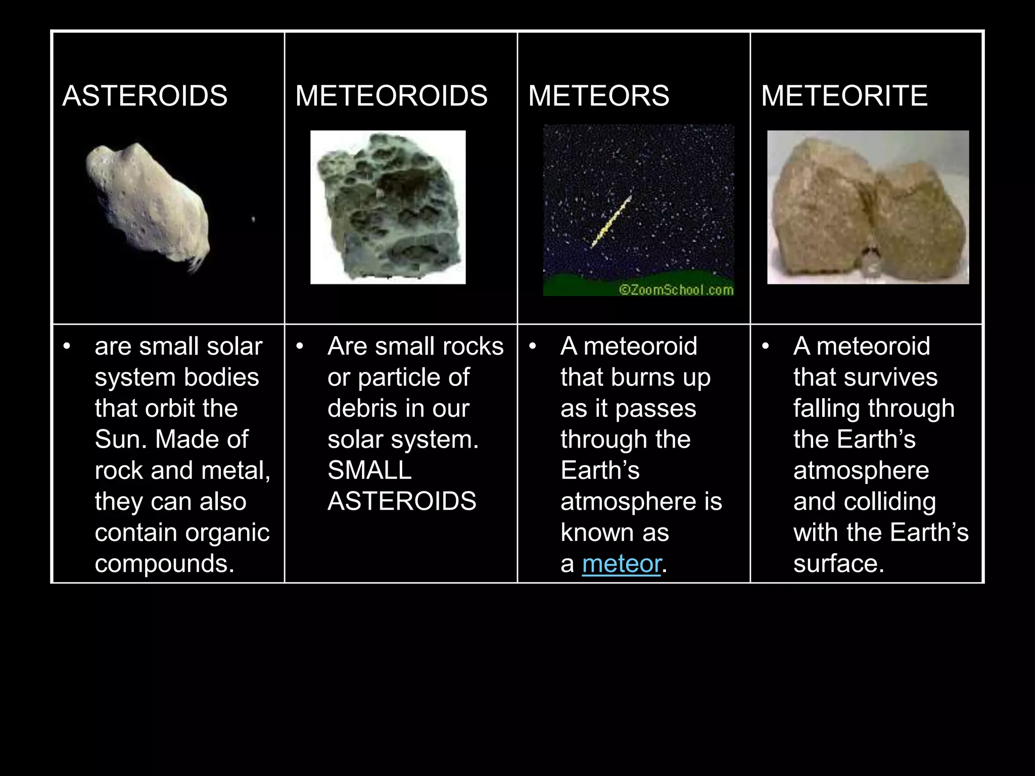 ASTEROIDS METEOROIDS METEORS METEORITE
• are small solar
system bodies
that orbit the
Sun. Made of
rock and metal,
they can also
contain organic
compounds.
• Are small rocks
or particle of
debris in our
solar system.
SMALL
ASTEROIDS
• A meteoroid
that burns up
as it passes
through the
Earth’s
atmosphere is
known as
a meteor.
• A meteoroid
that survives
falling through
the Earth’s
atmosphere
and colliding
with the Earth’s
surface.
 