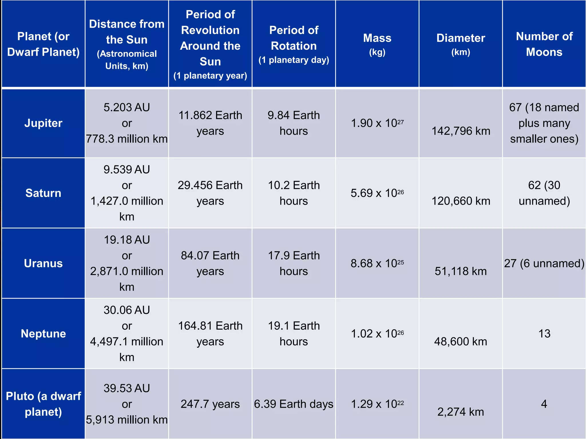 Planet (or
Dwarf Planet)
Distance from
the Sun
(Astronomical
Units, km)
Period of
Revolution
Around the
Sun
(1 planetary year)
Period of
Rotation
(1 planetary day)
Mass
(kg)
Diameter
(km)
Number of
Moons
Jupiter
5.203 AU
or
778.3 million km
11.862 Earth
years
9.84 Earth
hours
1.90 x 1027
142,796 km
67 (18 named
plus many
smaller ones)
Saturn
9.539 AU
or
1,427.0 million
km
29.456 Earth
years
10.2 Earth
hours
5.69 x 1026
120,660 km
62 (30
unnamed)
Uranus
19.18 AU
or
2,871.0 million
km
84.07 Earth
years
17.9 Earth
hours
8.68 x 1025
51,118 km
27 (6 unnamed)
Neptune
30.06 AU
or
4,497.1 million
km
164.81 Earth
years
19.1 Earth
hours
1.02 x 1026
48,600 km
13
Pluto (a dwarf
planet)
39.53 AU
or
5,913 million km
247.7 years 6.39 Earth days 1.29 x 1022
2,274 km
4
 