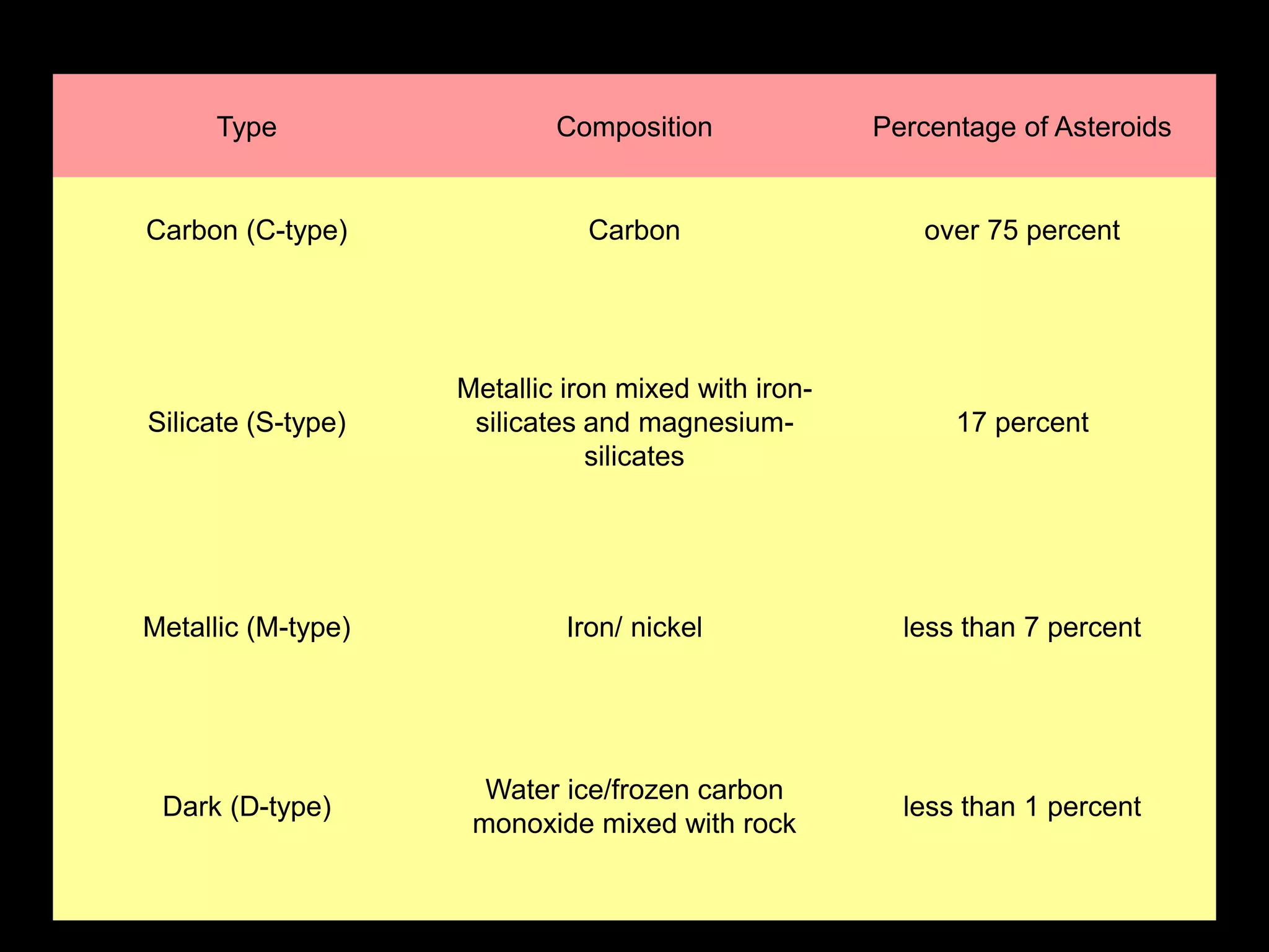 Type Composition Percentage of Asteroids
Carbon (C-type) Carbon over 75 percent
Silicate (S-type)
Metallic iron mixed with iron-
silicates and magnesium-
silicates
17 percent
Metallic (M-type) Iron/ nickel less than 7 percent
Dark (D-type)
Water ice/frozen carbon
monoxide mixed with rock
less than 1 percent
 