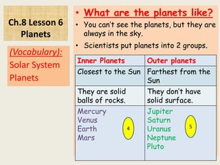 Ch.8 Lesson 6
Planets
• What are the planets like?
• You can’t see the planets, but they are
always in the sky.
• Scientists put planets into 2 groups.
•
(Vocabulary):
Solar System
Planets
6
Inner Planets Outer planets
Closest to the Sun Farthest from the
Sun
They are solid
balls of rocks.
They don’t have
solid surface.
Mercury
Venus
Earth
Mars
Jupiter
Saturn
Uranus
Neptune
Pluto
4 5
 