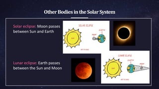 OtherBodiesintheSolarSystem
Solar eclipse: Moon passes
between Sun and Earth
Lunar eclipse: Earth passes
between the Sun and Moon
 