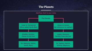 ThePlanets
The Planets
Inner or Terrestrial
(Also called Earth-like)
Outer or Jovian
(In reference to Jupiter)
Smaller, Rockier,
Closer to the Sun
Larger, Gaseous,
Farther from the Sun
Ex: Mercury, Venus,
Earth, Mars
Ex: Jupiter, Saturn,
Uranus, Neptune
Add flow chart to your notes
 