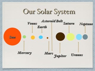 Our Solar System Asteroid Belt Mercury Venus Earth Mars Jupiter Saturn Uranus Neptune Sun 