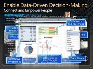 Enable Data-Driven Decision-MakingConnect and Empower PeopleData VisibilityData VisibilityVisio ServicesPerformance Point ServicesExcel ServicesChallenge: Cost effective tools for the quick, efficient interaction, sharing and analysis of complex business data are critical for drawing insights and making good business decisions Screen Shots (Click to Expand)Team SiteTeam SiteSales TeamSales TeamNew capabilities:Excel Web Application allows users to create, view and modify content via the Web browser – increasing flexibility, broadening reach and making information sharing more efficientChart Web parts provide a wizard-driven interface to simplify the creation of charts – increasing adoption and enabling everyone to convey the right information graphicallyPerformancePoint Services simplify dashboard creation and provide dynamic interaction with business data – easing the task of driving KPIs and business resultsVisio Services displays complex data sets and business models visually inside the Web browser – exposing data in way that facilitates better decision-makingEnterprise DataExcel ServicesAccess to unlimited data secured in SharePoint with Gemini capabilitiesIntegration with SharePoint, including: administration, scalability, and deploymentSales Team PerformanceSales Team PerformancePerformancePointServicesProject ManagerProject ManagerSenior ManagementSenior ManagementVisio ServicesVisual scorecardsDetailed KPIsInteractive PivotTablesDashboards and heat mapsData SlicersScenarioPotential savings/efficiency gains: Time saved while analyzing data in-tandem with the productivity gains from driving business effectiveness through KPIs, Dashboards and data-driven decision-making