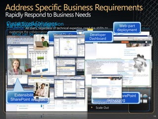 Address Specific Business RequirementsRapidly Respond to Business NeedsCustomized SolutionsVisual Studio IntegrationSandboxed SolutionsChallenge:All users, regardless of technical expertise, need the ability to customize the collaboration platform to meet their specific needsScreen Shots (Click to Expand)What can be deployed?Web PartsEvent ReceiversFeature Activation ReceiversWorkflow ActionsInfoPath FormsSite and List TemplatesNew capabilities:Enhancements in InfoPath Forms technology and Workflow design & deployment make it easier for end users, power users and designers to compose customized solutions using the out-of-box SharePoint capabilitiesUsers’ ability to deploy their solutions is highly enhanced with Sandboxed Solutions – a way to deploy solutions without requiring IT involvement while still protecting the availability of the platformVisual Studio 2010 is very tightly integrated with SharePoint 2010, providing better tools and an overall improved process for developing custom SharePoint solutions – providing a more rapid and efficient end-to-end development storySharePoint DesignerDesignerExtensibility for SharePoint artifactsSupport for SharePoint debuggingWeb-part deploymentResource-quota managementSandboxed SolutionsSandboxed SolutionsWorkflow from VisioVisual Studio IntegrationProject ManagerRestricted to Limited ResourcesCode CPU TimeSQL Execution TimeNumber ExceptionsCustom Code is IsolatedSeparate Process/ServerScale OutProductionScenarioPotential savings/efficiency gains: Significant productivity gains from users’ ability to more quickly assemble and deploy customized solutions and from removing the burden from IT to constantly be involved in the deployment every solutionVisual Studio 2010Developer DashboardProgrammerVisual StudioDashboard Developer