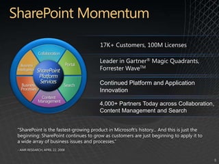 SharePoint Momentum17K+ Customers, 100M Licenses“SharePoint is the fastest-growing product in Microsoft’s history... And this is just the beginning: SharePoint continues to grow as customers are just beginning to apply it to a wide array of business issues and processes.”- AMR Research, April 22, 2008Leader in Gartner® Magic Quadrants, Forrester WaveTMContinued Platform and Application Innovation4,000+ Partners Today across Collaboration, Content Management and Search
