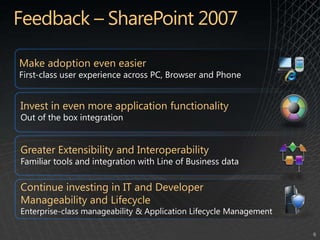 Feedback – SharePoint 2007Make adoption even easierFirst-class user experience across PC, Browser and PhoneInvest in even more application functionalityOut of the box integrationGreater Extensibility and InteroperabilityFamiliar tools and integration with Line of Business dataContinue investing in IT and Developer Manageability and LifecycleEnterprise-class manageability & Application Lifecycle Management