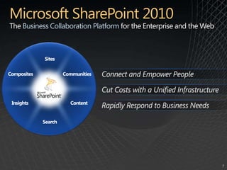 Microsoft SharePoint 2010The Business Collaboration Platform for the Enterprise and the WebSitesCommunitiesCompositesConnect and Empower PeopleCut Costs with a Unified InfrastructureContentInsightsRapidly Respond to Business NeedsSearch