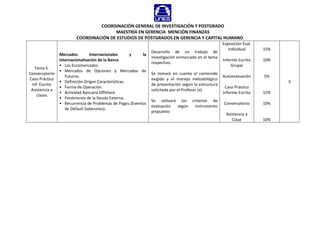 COORDINACIÓN GENERAL DE INVESTIGACIÓN Y POSTGRADO
MAESTRÍA EN GERENCIA MENCIÓN FINANZAS
COORDINACIÓN DE ESTUDIOS DE POSTGRADOS EN GERENCIA Y CAPITAL HUMANO
Tema 5.
Conversatorio
Caso Práctico
Inf. Escrito
Asistencia a
clases
Mercados Internacionales y la
Internacionalización de la Banca
• Los Euromercados.
• Mercados de Opciones y Mercados de
Futuros.
• Definición Origen Características.
• Forma de Operación.
• Actividad Bancaria Offshore.
• Fenómenos de la Deuda Externa.
• Recurrencia de Problemas de Pagos (Eventos
de Defauh Soberanos).
Desarrollo de un trabajo de
investigación enmarcado en el tema
respectivo.
Se tomará en cuenta el contenido
exigido y el manejo metodológico
de presentación según la estructura
solicitada por el Profesor (a)
Se utilizará los criterios de
evaluación según instrumento
propuesto
Exposición Eval.
Individual
Informe Escrito
Grupal
Autoevaluación
Caso Práctico
Informe Escrito
Conversatorio
Asistencia a
Clase
15%
10%
5%
15%
10%
10%
5
 