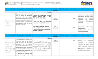 Tipo de Actividad Descripción de la Actividad Tema Día de
apertura
Hora de apertura Ponderación Observaciones
Unidad I
Elaboración de un
cuadro
comparativo.
Cada participante debe revisar y
leer los planes de desarrollo
económico de la nación,
procederán a la elaborar un cuadro
comparativo, donde se resalten los
aspectos sociales, económicos y
tecnológicos de cada uno de los
planes de desarrollo.
Proyecto de Desarrollo Nacional
(Simón Bolívar) 2007 – 2013,
2013 – 2019 , 2019 / 2025
Líneas del Plan de Desarrollo
Económico y Social de la Nación
Foro en línea sobre los alcances
reales y objetivos alcanzados de los
Planes de Desarrollo Económico y
Social de la Nación.
21/07 al
12/08/2021
16/08 al
20/08/2021
2pts
2pts.
Al participante se le evaluarán
los criterios de juicio crítico,
capacidad de análisis,
capacidad de síntesis,
referencias bibliográficas,
redacción.
Juicio Crítico, Análisis crítico,
argumentación y
fundamentación de los
objetivos alcanzados.
Tipo de Actividad Descripción de la Actividad Tema Día de
apertura
Hora de apertura Ponderación Observaciones
Unidad II
Elaboración de un
Ensayo Crítico
Argumentativo
sobre los alcances y
logros del Plan
Nacional
Los estudiantes en grupo de 2
integrantes, una vez que hayan
leído los planes de desarrollo
económico de la nación,
procederán a la elaborar un ensayo
argumentativo, donde se resalten
los aspectos sociales, económicos
y tecnológicos de cada uno de los
planes de desarrollo.
La actividad se realizará por
pareja, se entrega por el aula
Vinculación del PNFI con los planes
de Desarrollo económico y social de
la nación. Sustentados en la CRBV,
LOCTI, Ley de Infogobierno, Ley
Contra Delitos Informáticos.
23/08 al
10/09/2021
1pto. Criterios de evaluación:
capacidad de análisis,
capacidad de síntesis, juicio
crítico, redacción, referencias
bibliográficas. Mínimo 4
cuartillas para el análisis.
 