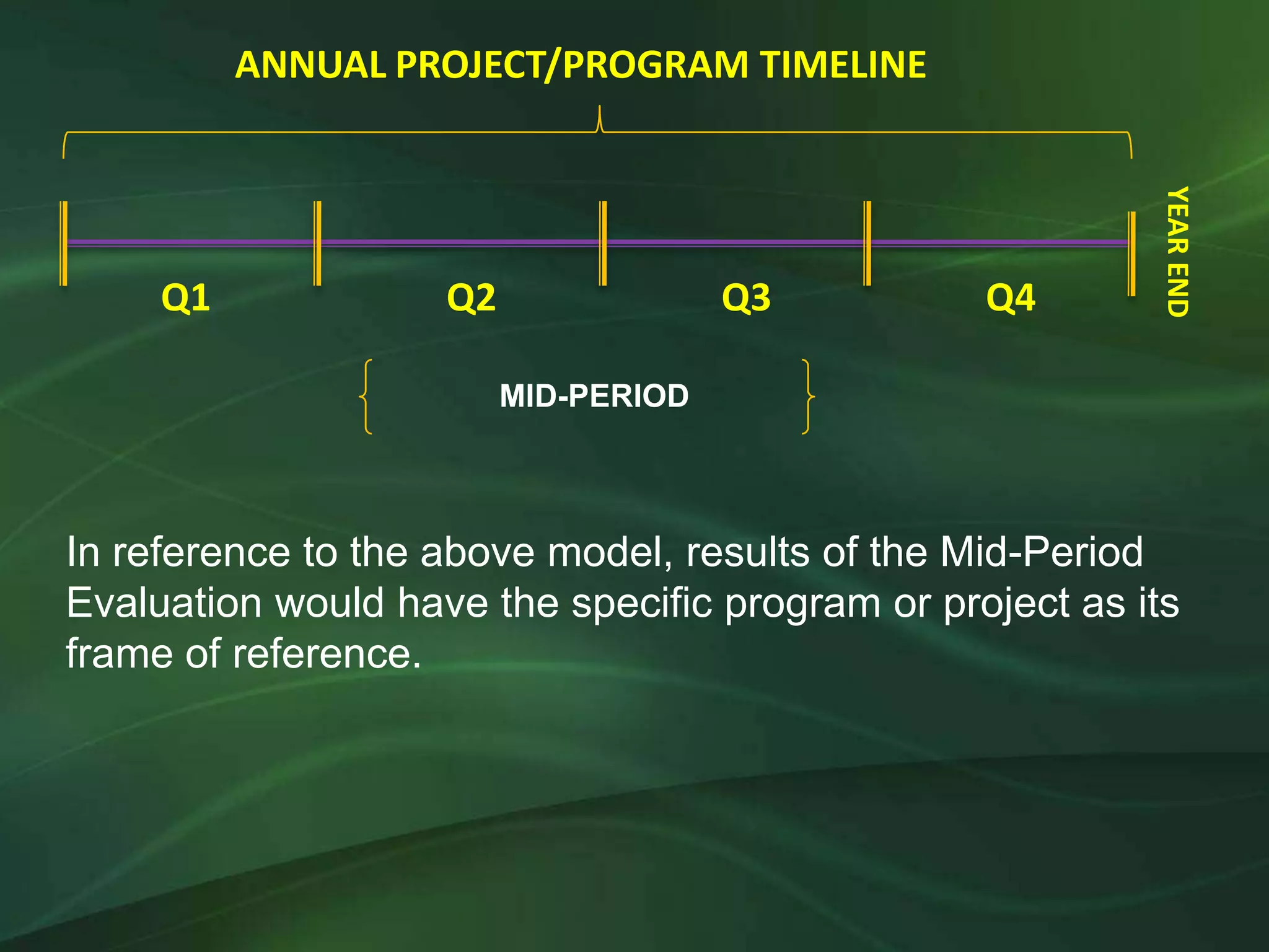ANNUAL PROJECT/PROGRAM TIMELINE




                                                          YEAR END
     Q1             Q2                Q3         Q4

                         MID-PERIOD




In reference to the above model, results of the Mid-Period
Evaluation would have the specific program or project as its
frame of reference.
 