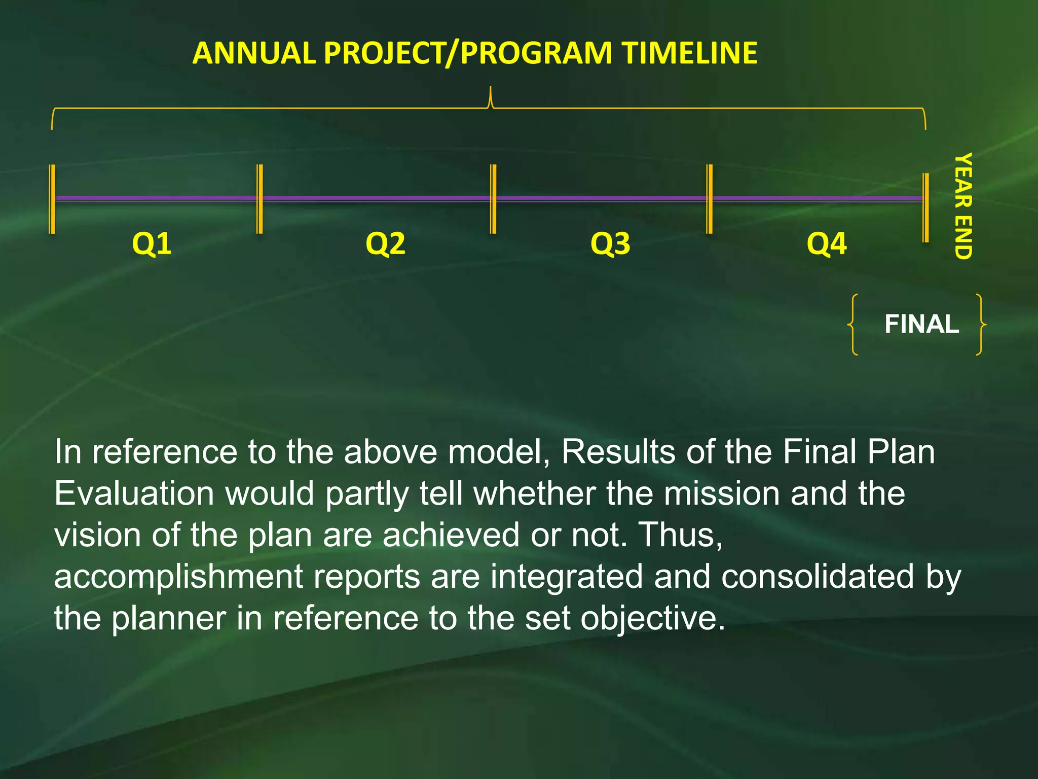 ANNUAL PROJECT/PROGRAM TIMELINE




                                                         YEAR END
    Q1             Q2             Q3            Q4

                                                     FINAL




In reference to the above model, Results of the Final Plan
Evaluation would partly tell whether the mission and the
vision of the plan are achieved or not. Thus,
accomplishment reports are integrated and consolidated by
the planner in reference to the set objective.
 
