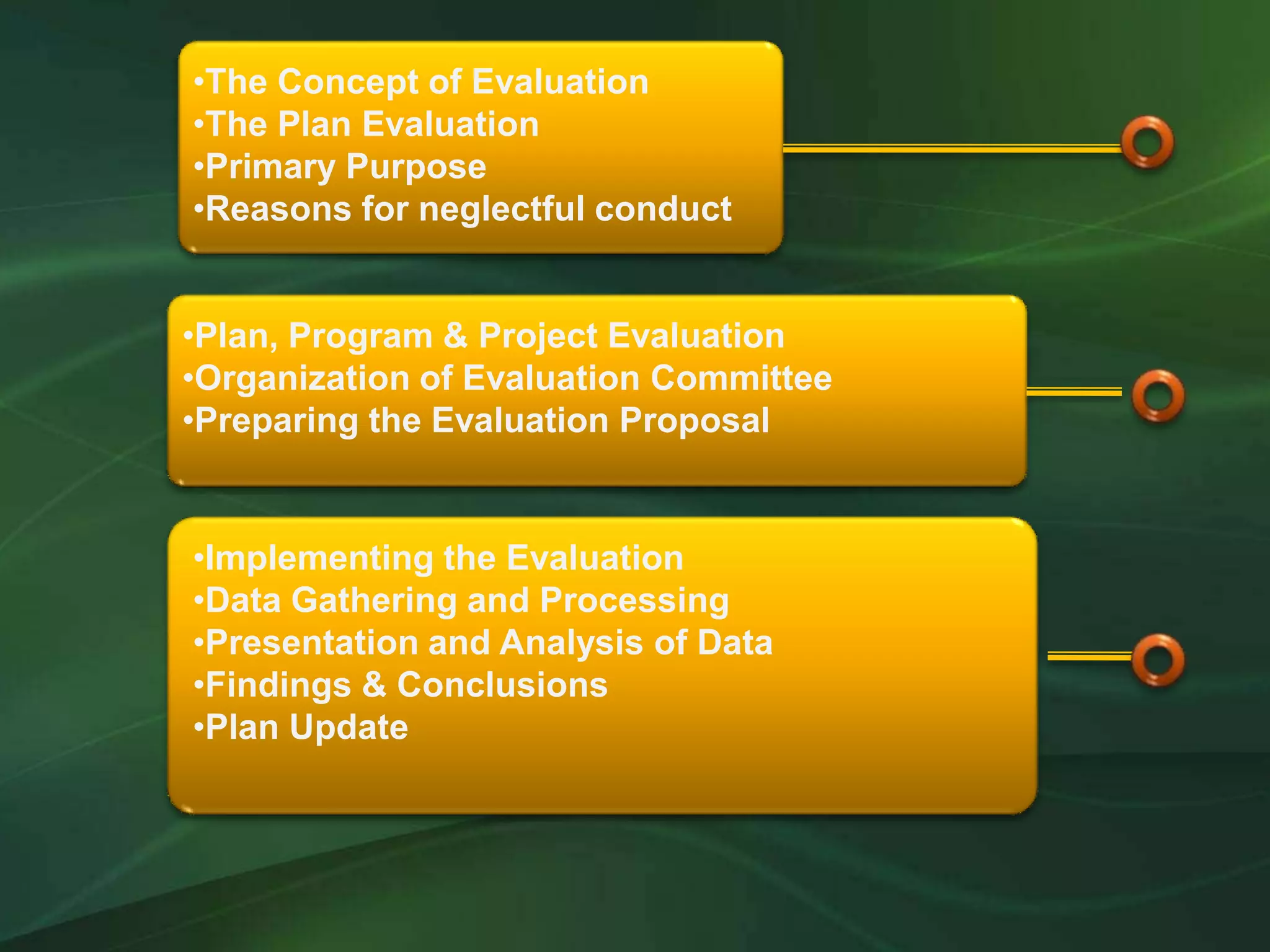 •The Concept of Evaluation
•The Plan Evaluation
•Primary Purpose
•Reasons for neglectful conduct


•Plan, Program & Project Evaluation
•Organization of Evaluation Committee
•Preparing the Evaluation Proposal


•Implementing the Evaluation
•Data Gathering and Processing
•Presentation and Analysis of Data
•Findings & Conclusions
•Plan Update
 