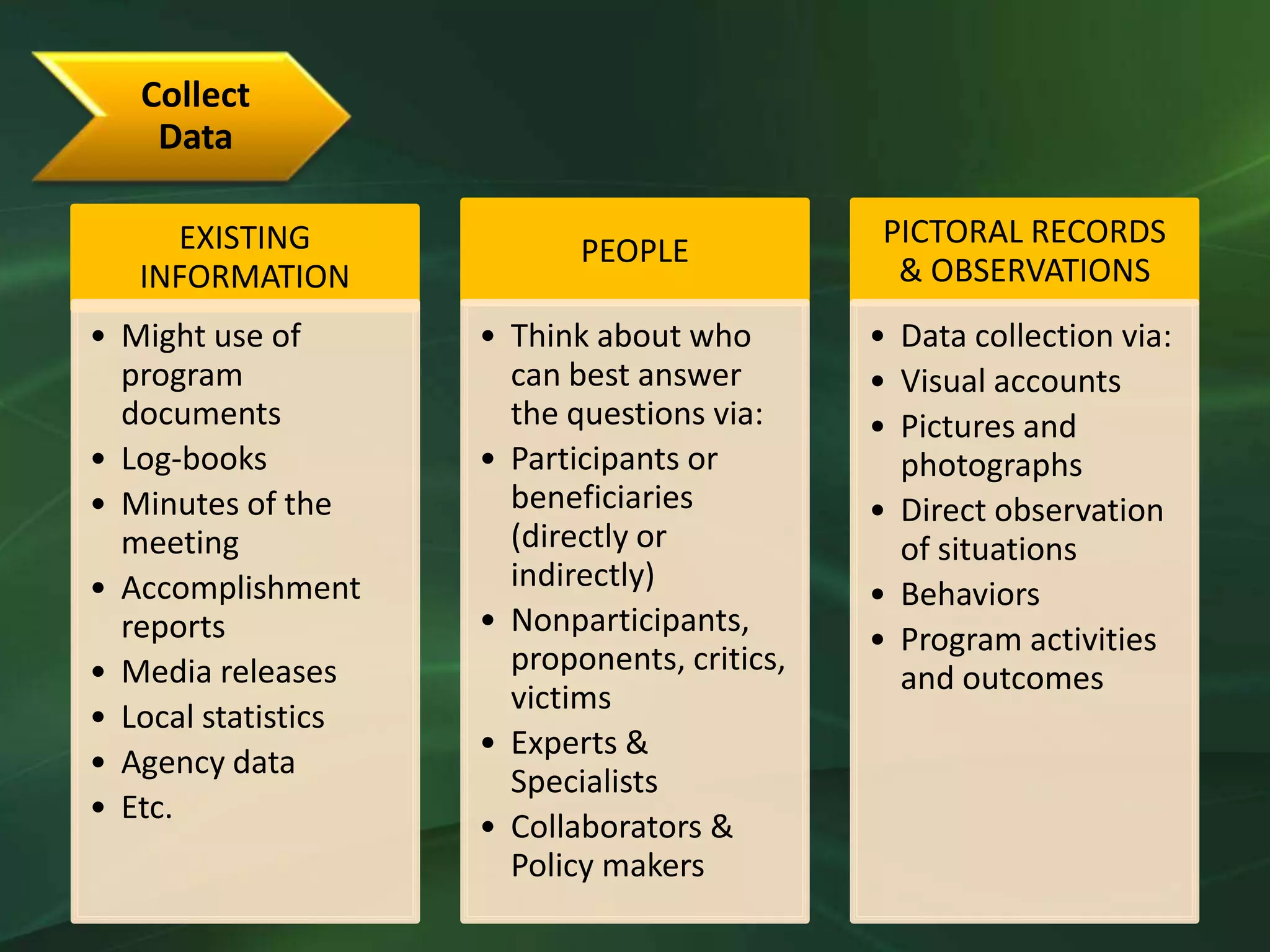 Collect
    Data

     EXISTING                                  PICTORAL RECORDS
                            PEOPLE
   INFORMATION                                  & OBSERVATIONS
• Might use of       • Think about who        • Data collection via:
  program              can best answer        • Visual accounts
  documents            the questions via:     • Pictures and
• Log-books          • Participants or          photographs
• Minutes of the       beneficiaries          • Direct observation
  meeting              (directly or             of situations
• Accomplishment       indirectly)
                                              • Behaviors
  reports            • Nonparticipants,
                                              • Program activities
• Media releases       proponents, critics,
                                                and outcomes
                       victims
• Local statistics
                     • Experts &
• Agency data
                       Specialists
• Etc.
                     • Collaborators &
                       Policy makers
 