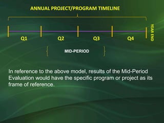 ANNUAL PROJECT/PROGRAM TIMELINE




                                                          YEAR END
     Q1             Q2                Q3         Q4

                         MID-PERIOD




In reference to the above model, results of the Mid-Period
Evaluation would have the specific program or project as its
frame of reference.
 