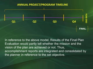 ANNUAL PROJECT/PROGRAM TIMELINE




                                                         YEAR END
    Q1             Q2             Q3            Q4

                                                     FINAL




In reference to the above model, Results of the Final Plan
Evaluation would partly tell whether the mission and the
vision of the plan are achieved or not. Thus,
accomplishment reports are integrated and consolidated by
the planner in reference to the set objective.
 