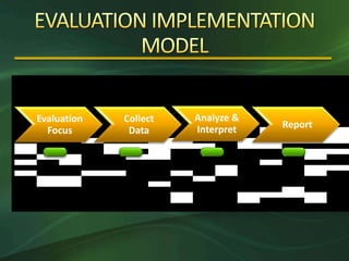 Evaluation   Collect   Analyze &
                       Interpret   Report
  Focus       Data
 