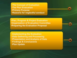 •The Concept of Evaluation
•The Plan Evaluation
•Primary Purpose
•Reasons for neglectful conduct


•Plan, Program & Project Evaluation
•Organization of Evaluation Committee
•Preparing the Evaluation Proposal


•Implementing the Evaluation
•Data Gathering and Processing
•Presentation and Analysis of Data
•Findings & Conclusions
•Plan Update
 
