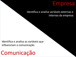 Comunicação
Empresa
Identifica e analisa variáveis externas e
internas da empresa
Identifica e analisa as variáveis que
influenciam a comunicação
 