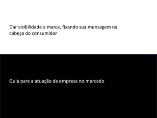Guia para a atuação da empresa no mercado
Dar visibilidade a marca, fixando sua mensagem na
cabeça do consumidor
 