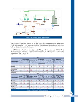 COMUNEROS




                                                                                                                                    A SOCHAGOTA

                        BARRANCA                                             BUCARAMANGA                   PALOS




                 WILCHES

                                                                                             FLORIDA
                                                                                                                                  GUATIGUARA
                        S-SILVESTRE                       RMINAS




                                                  PALENQUE                                                 SAN GIL
                                  SABANA
            S_ALBERTO                           LIZAMA




                                              Gráfica 5‑18 diagrama unifilar área santander




Para la máxima demanda del área en el 2009, bajo condiciones normales se observan so-
brecargas cercanas al 5% en el transformador de Bucaramanga. La situación se hace crítica
ante contingencias en transformación.

La UPME analizó dos alternativas: i) conexión del segundo transformador 230/115 kV en
Bucaramanga y ii) conexión de un transformador 230/115 kV en Guatiguará. Los resultados
se presentan en la Tabla 5-15.


                                                                             2009
                                   condicion actual                             tr Guatiguara                                 2do tr bucaramanga
                    cond.            n-1        n-1       n‑1 B/     cond.          n-1        n-1         n‑1 B/     cond.       n-1        n-1   n‑1 B/
Transformadores
                    normal           PAL       bArr       MAn        normal         PAL       bArr         MAn        normal      PAL       bArr   MAn
                                                                               % de cargabilidad
barranca1                76          80         161        48          76           86         147           81         73         88       148     76
Barranca2                76          80           0        48          76           86           -           81         73         88         -     76
bucaramanga1            103         231         102          -         57       102             68            -         59        102        64       -
Bucaramanga2              -           -           -       215            -           -           -            -         59        102        64    103
Palos1                   82           -         104       215          68            -          87          112         79          -        91    104
Guatiguara1               -           -           -          -         68           89          65           90           -         -         -       -
                                                                             2013
                                   condicion actual                             tr Guatiguara                                 2do tr bucaramanga
                    cond.            n-1        n-1       n‑1 B/     cond.          n-1        n-1         n‑1 B/     cond.       n-1        n-1   n‑1 B/
Transformadores     normal           PAL       bArr       MAn        normal         PAL       bArr         MAn        normal      PAL       bArr   MAn
                                                                               % de cargabilidad
barranca1                 93         124         163       130          94           99         151          90          94        97        154     93
Barranca2                 93         124              -    130          94           99              -       90          94        97        154     93
bucaramanga1             127         245         137             -      98          142          97               -      76       128         77    127
Bucaramanga2                  -           -           -          -                       -           -            -      76       128         77          -
Palos1                   106              -      136       263          73               -      115         154          97             -    115    126
Guatiguara1                   -           -           -          -      85          106          85         110               -         -                 -

                                                Tabla 5‑15 resultados análisis santander


                                                                                                                                                              101
                                                                                                         Plan de expansión en transmisión
 