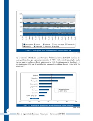 Gráfica 1‑2. Participación de los diferentes sectores económicos en el PIB
                                                                                               Fuente: DANE



     En la economía colombiana, los sectores más dinámicos durante el año 2008 fueron el mi-
     nero y el financiero, que lograron crecimientos de 7.3% y 5.6%, respectivamente, los cuales
     fueron superiores al promedio de la economía en 2.6%. Es particularmente significativo el
     crecimiento de -2.0% que alcanzó el sector industrial colombiano durante el año 2008. Ver
     Gráfica 1‑3.




              Gráfica 1‑3 Crecimiento de los diferentes sectores económicos durante el año 2007
                                                                                               Fuente: DANE


12
      Plan de Expansión de Referencia - Generación – Transmisión 2009-2023
 