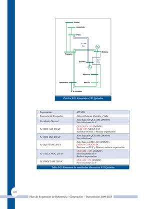 Gráfica 5‑31 alternativa 3 el quimbo




              Exportación:                     457 MW
              Escenario de Despacho:           Alto en Betania, quimbo y Valle
                                               Alto flujo por QUI‑JAM (290MW)
              Condición Normal
                                               Sin violaciones de V
                                               quI-JAM + 13% (363MW)
              N‑1 BET‑ALT 230 kV               ALT2=0.87, MOC2=0.93
                                               Racionar en THC o reducir exportación
                                               Alto flujo por QUI‑JAM (280MW)
              N‑1 BET‑QUI 230 kV
                                               Sin violaciones
                                               Alto flujo por BET‑ALT (280MW)
              N‑1 QUI‑JAM 230 kV               JAM=0.87, MOC=0.88
                                               Racionar en THC y Mocoa o reducir exportación
                                               quI-JAM + 12% (360MW)
              N‑1 ALTA‑MOC 230 kV              Sin violaciones de V
                                               Reducir exportación
                                               quI-JAM + 8% (351MW)
              N‑1 MOC‑JAM 230 kV
                                               Sin violaciones de V

                         Tabla 5‑23 resumen de resultados alternativa 3 el quimbo




120
      Plan de Expansión de Referencia - Generación – Transmisión 2009-2023
 