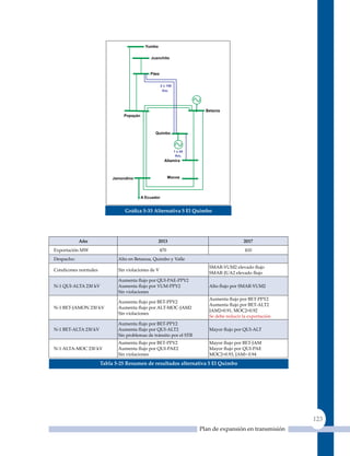 Gráfica 5‑33 alternativa 5 el quimbo




            Año                                 2013                                   2017
Exportación MW                                      470                                 410
Despacho:                    Alto en Betanoa, quimbo y Valle
                                                                       SMAR‑YUM2 elevado flujo
Condicones normales          Sin violaciones de V
                                                                       SMAR‑JUA2 elevado flujo
                             Aumenta flujo por QUI‑PAE‑PPY2
N‑1 QUI‑ALTA 230 kV          Aumenta flujo por YUM‑PPY2                Alto flujo por SMAR‑YUM2
                             Sin violaciones
                                                                       Aumenta flujo por BET‑PPY2
                             Aumenta flujo por BET‑PPY2
                                                                       Aumenta flujo por BET‑ALT2
N‑1 BET‑JAMON 230 kV         Aumenta flujo por ALT‑MOC‑JAM2
                                                                       JAM2=0.91, MOC2=0.92
                             Sin violaciones
                                                                       Se debe reducir la exportación
                             Aumenta flujo por BET‑PPY2
N‑1 BET‑ALTA 230 kV          Aumenta flujo por QUI‑ALT2                Mayor flujo por QUI‑ALT
                             Sin problemas de tránsito por el STR
                             Aumenta flujo por BET‑PPY2                Mayor flujo por BET‑JAM
N‑1 ALTA‑MOC 230 kV          Aumenta flujo por QUI‑PAE2                Mayor flujo por QUI‑PAE
                             Sin violaciones                           MOC2=0.93, JAM= 0.94

                      Tabla 5‑25 resumen de resultados alternativa 5 el quimbo




                                                                                                        123
                                                                    Plan de expansión en transmisión
 