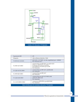 Yumbo

                                          Juanchito


                                        Páez




                                               2 x 140
                                                Km.


                                                                         Betania
                           Popayán

                                                                  2x4
                                            Quimbo                 Km.




                                                         1 x 45
                                                          Km.
                                                  Altamira



                                                    Mocoa
                        Jamondino



                                     A Ecuador


                           Gráfica 5‑35 alternativa 7 el quimbo




Exportación MW                        470
Despacho:                             Alto en Betania, quimbo y Valle
                                      quI-JAM y ALT-MOC con alta cargabilidad pero < 200MW
Condiciones normales
                                      Sin violaciones de V

                                      Aumenta flujo por BET‑QUI y por QUI‑ALT2
                                      El flujo por QUI‑JAM se mantiene
N‑1 BET‑ALT 230kV
                                      Sin problemas de tránsito por el STR
                                      Sin violaciones
                                      Aumenta flujo por BET‑ALT y QUIM‑JAM
N‑1 QUI‑ALTA2 230kV
                                      Sin violaciones
                                      Aumenta flujo por BET‑ALT
N‑1 BET‑QUI 230kV
                                      Sin violaciones
                                      Aumenta flujo por QUI‑ALT‑MOC‑JAM
N‑1 QUI‑JAM 230kV                     JAM=0.93, MOC=0.93
                                      Sin violaciones
                                      Aumenta por BET-PPy2 y por quI-PAE2
N‑1 ALTA‑MOC2 230kV
                                      Sin violaciones

                 Tabla 5‑26 resumen de resultados alternativa 7 el quimbo




                                                                                                        125
                                                                     Plan de expansión en transmisión
 