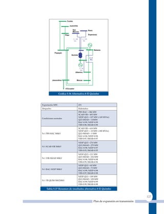 Gráfica 5‑36 alternativa 8 el quimbo



Exportación MW:                    472
Despacho:                          Hidráulico
                                   PRV-BAC = 386 MW
                                   SCAR-VIR = 493 MW
                                   NESP-quI = 107 MW (-169 MVAr)
Condiciones normales
                                   quI-SMAR = 110MW
                                   BAC=0.99; NESP=0.99
                                   VIR=0.98; SMAR=0.98
                                   SCAR-VIR = 618 MW
                                   NESP-quI = -18 MW (-188 MVAr)
N‑1 PRV‑BAC 500kV                  quI-SMAR = -5 MW
                                   BAC=0.96; NESP=0.96
                                   VIR=0.97; SMAR=0.97

                                   NESP-quI = 274 MW
                                   quI-SMAR = 279 MW
N‑1 SCAR‑VIR 500kV
                                   BAC=0.98; NESP=0.97
                                   VIR=0.93; SMAR=0.95
                                   NESP-quI = 211 MW
                                   quI-SMAR = 232 MW
N‑1 VIR‑SMAR 500kV
                                   BAC=0.98; NESP=0.98
                                   VIR=0.95; SMAR=0.96
                                   NESP-quI = 60 MW
                                   quI-SMAR = 73 MW
N‑1 BAC‑NESP 500kV
                                   BAC=0.99; NESP=0.98
                                   VIR=0.97; SMAR=0.98
                                   NESP-quI = 109 MW
                                   quI-SMAR = 109 MW
N‑1 TR QUIM 500/230kV
                                   BAC=0.99; NESP=0.99
                                   VIR=0.99; SMAR=0.98

    Tabla 5‑27 resumen de resultados alternativa 8 el quimbo


                                                                                    127
                                                 Plan de expansión en transmisión
 